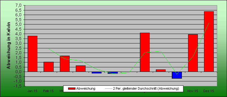 ChartObject Sonne und Druck von Mühlanger